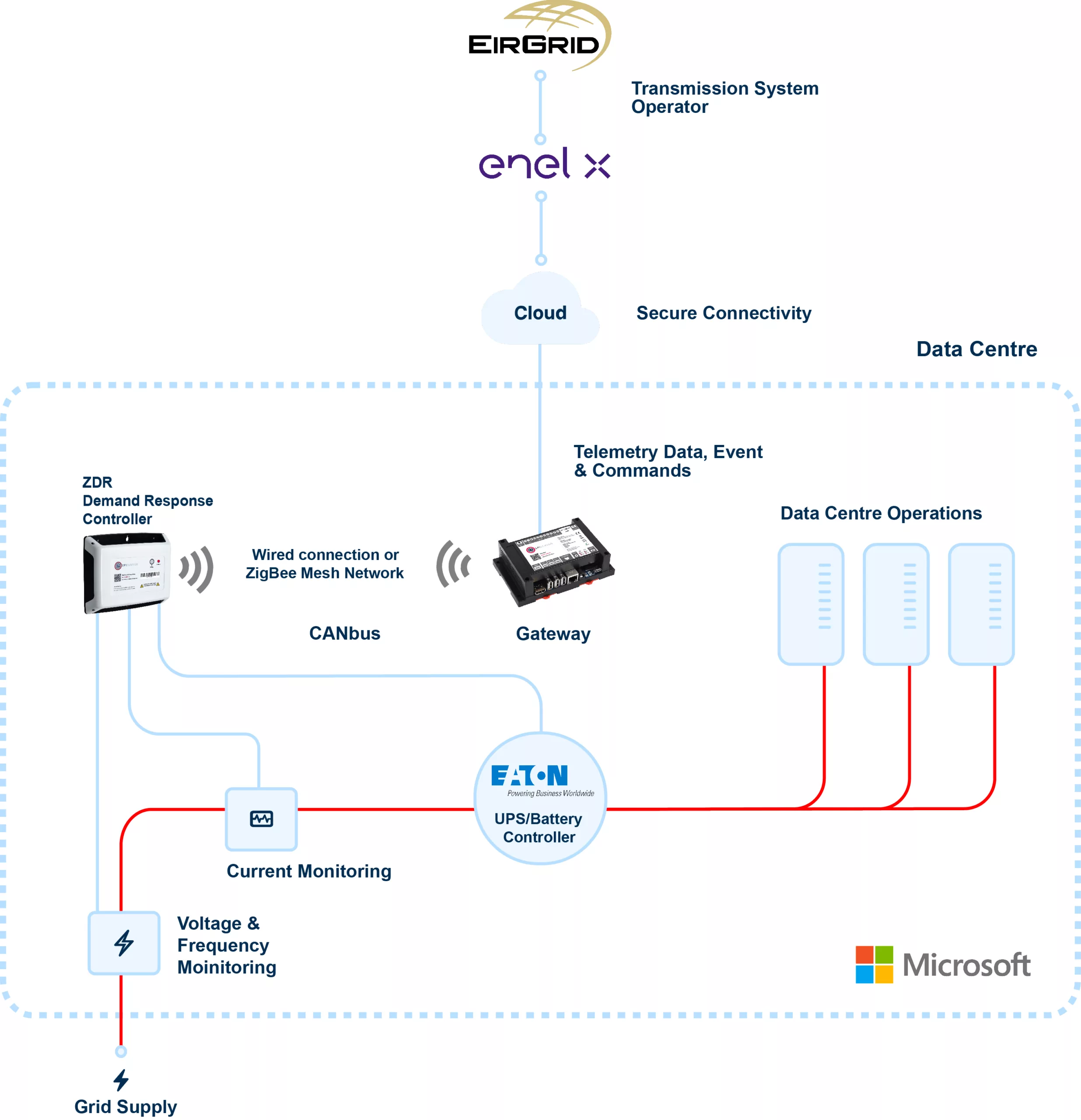 Enel X and Microsoft data centre demand response