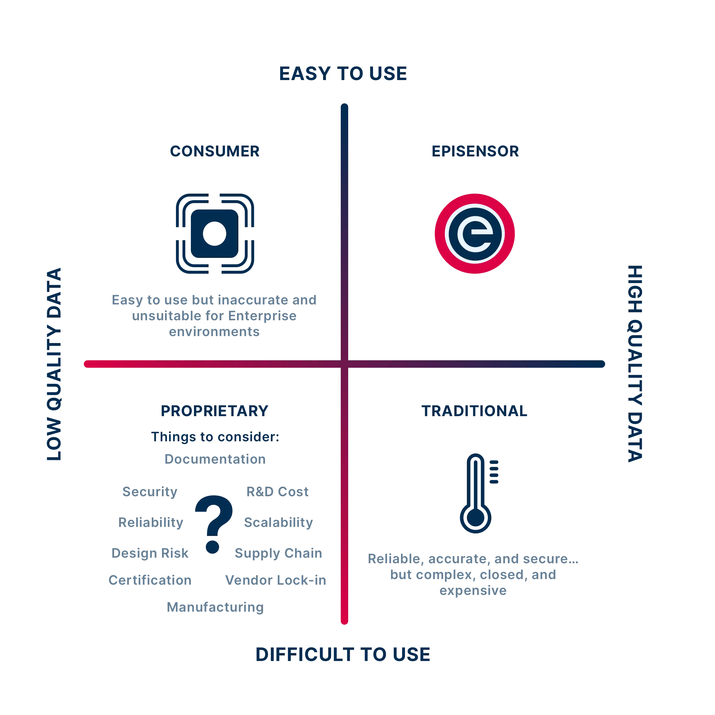 Market positioning diagram showing EpiSensor at the intersection of accuracy, openness, and affordability
